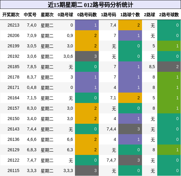 近15期星期二 012路号码分析统计