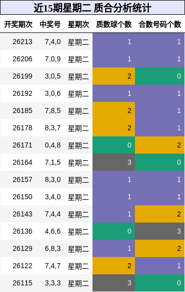 近15期星期二 质合分析统计