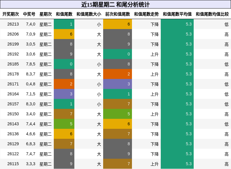 近15期星期二 和尾分析统计