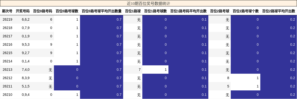 近10期百位奖号数据统计