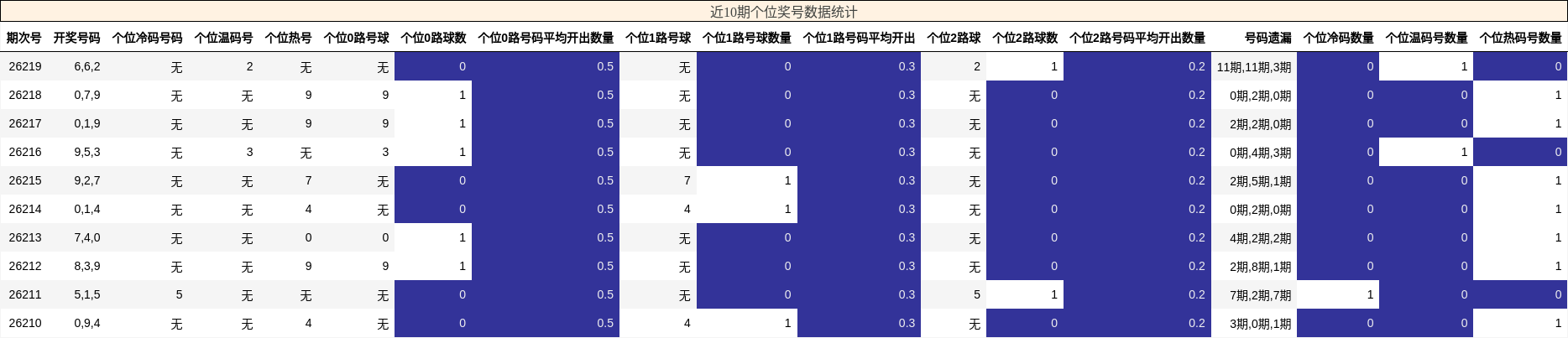 近10期个位奖号数据统计