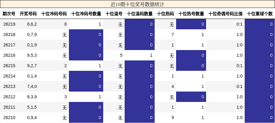 近10期十位奖号数据统计