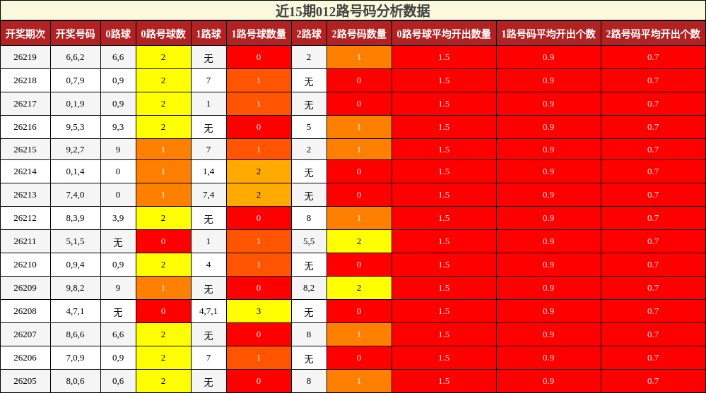 近15期012路号码分析数据