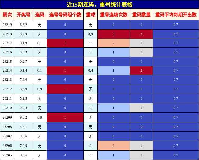 近15期连码，重号统计表格