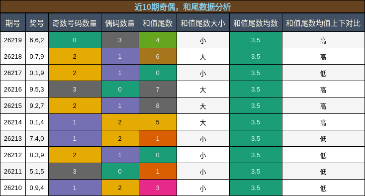 奇偶分析，和尾分析