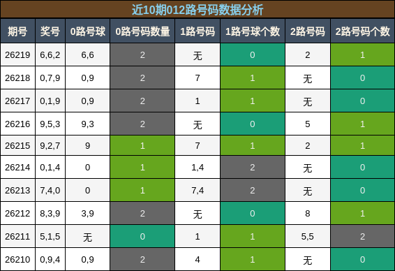 012路号码分析