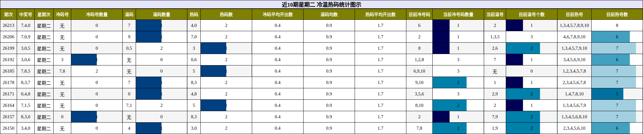 近10期星期二 冷温热码统计图示