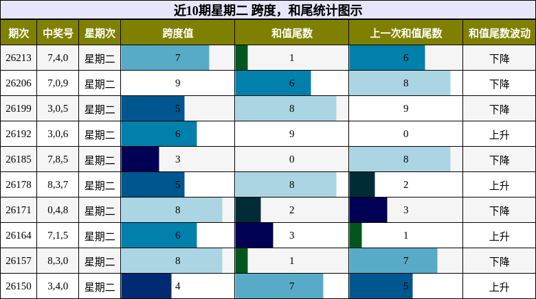 近10期星期二 跨度，和尾统计图示