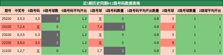 012路号码分析