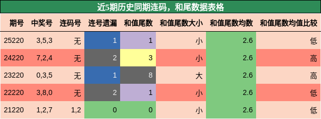 连码分析,和尾分析