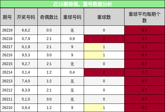 奇偶分析，重号分析
