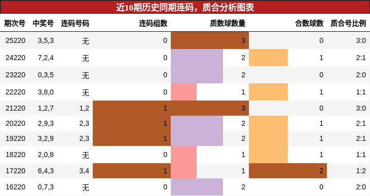 近10期历史同期连码,质合分析图表