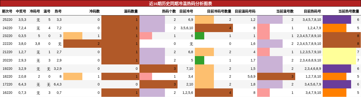 近10期历史同期冷温热码分析图表