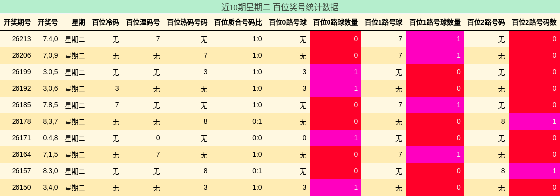 近10期星期二 百位奖号统计数据