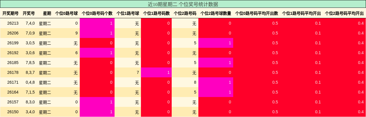 近10期星期二 个位奖号统计数据