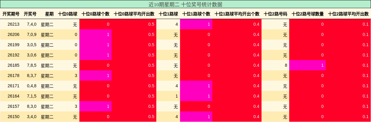 近10期星期二 十位奖号统计数据
