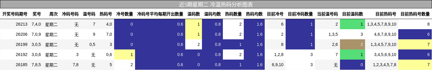 冷温热码分析