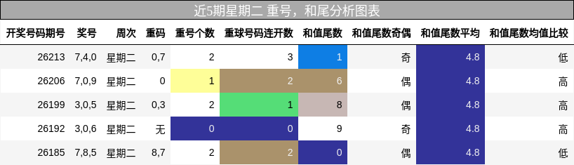 重号分析,和尾分析