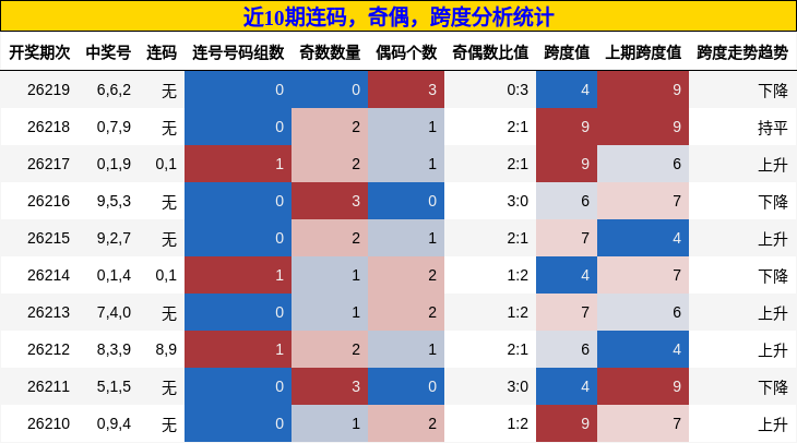 连码分析，奇偶分析，跨度分析