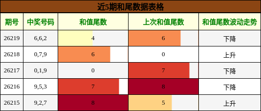 和尾分析