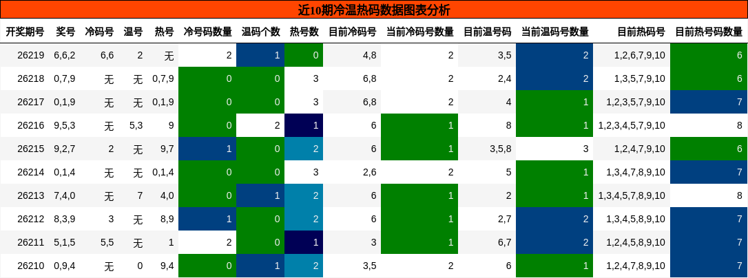 冷温热码分析