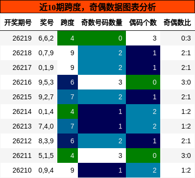 奇偶分析