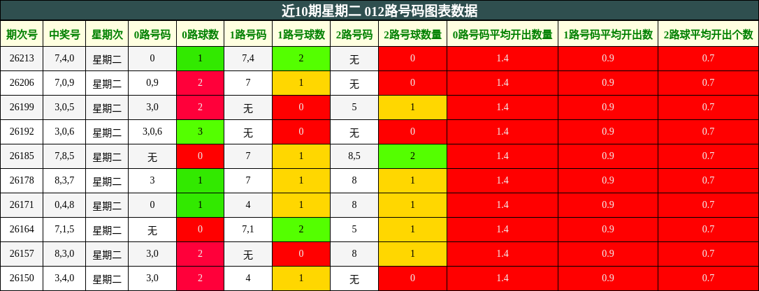 近10期星期二 012路号码图表数据