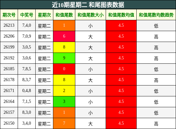 近10期星期二 和尾图表数据