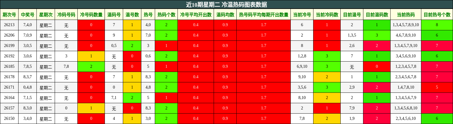 近10期星期二 冷温热码图表数据
