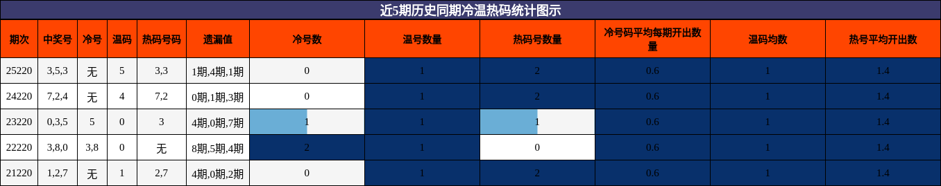 冷温热码分析