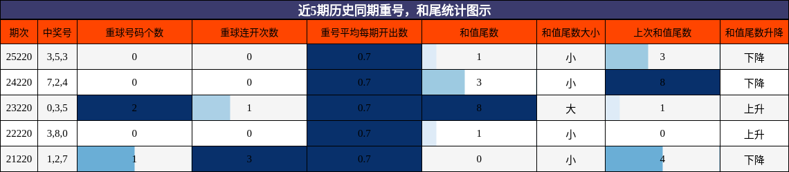 重号分析,和尾分析