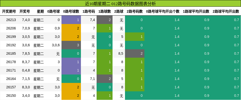 近10期星期二 012路号码数据图表分析
