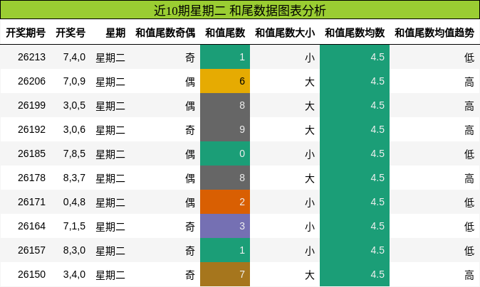 近10期星期二 和尾数据图表分析