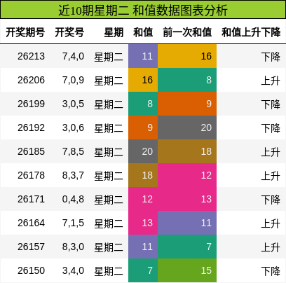 近10期星期二 和值数据图表分析