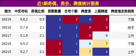 近5期奇偶，质合，跨度统计图表