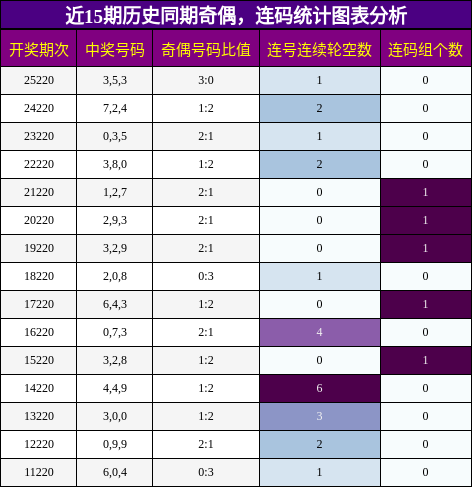 奇偶分析,连码分析