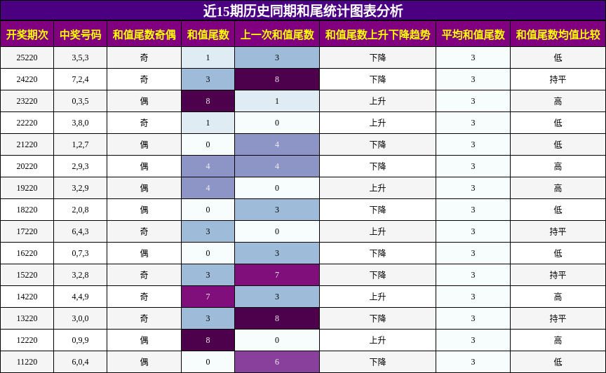 和尾分析