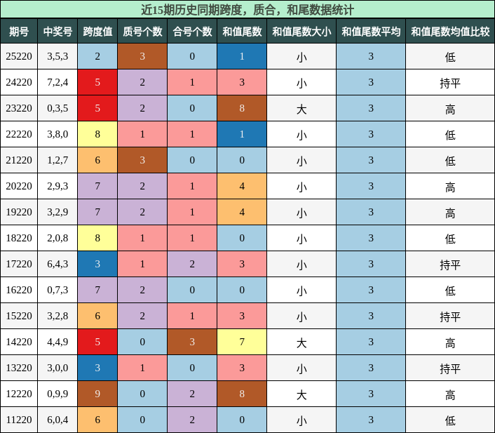 跨度分析，质合分析，和尾分析