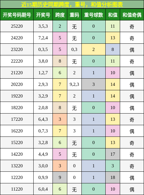 近15期历史同期跨度，重号，和值分析图表