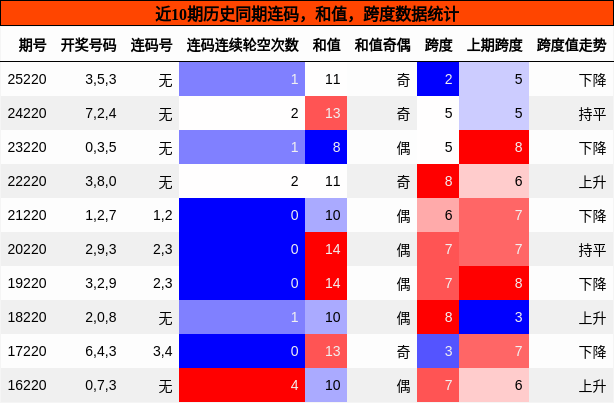 连码分析，和值分析，跨度分析