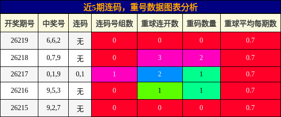 连码分析，重号分析