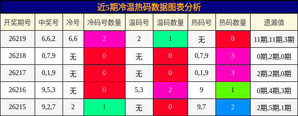 冷温热码分析
