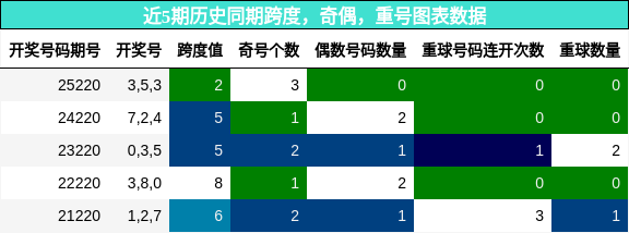 跨度分析，奇偶分析，重号分析