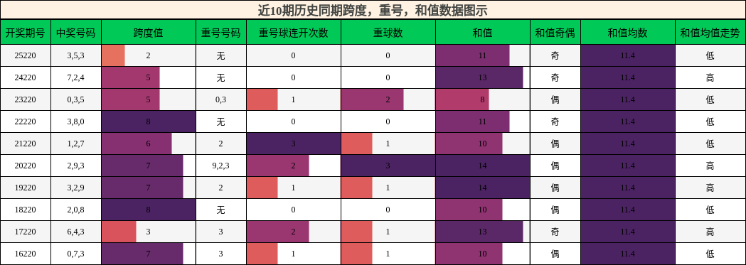 跨度分析，重号分析，和值分析