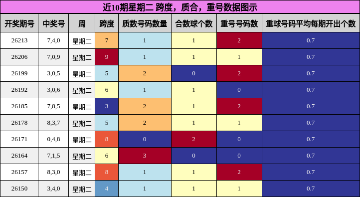 近10期星期二 跨度，质合，重号数据图示