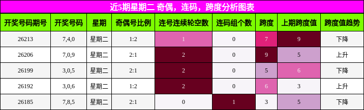 近5期星期二 奇偶,连码,跨度分析图表