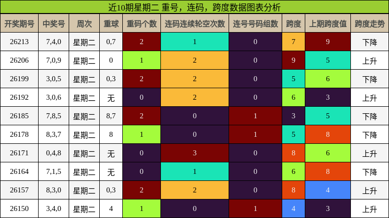 近10期星期二 重号，连码，跨度数据图表分析