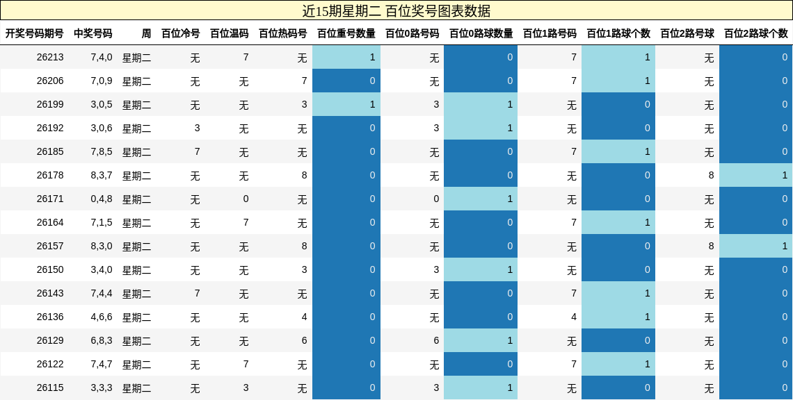 近15期星期二 百位奖号图表数据