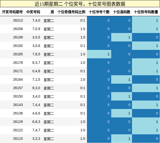 近15期星期二 个位奖号,十位奖号图表数据