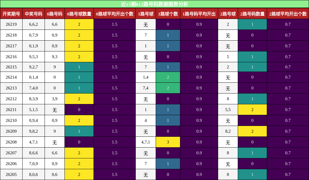 012路号码分析